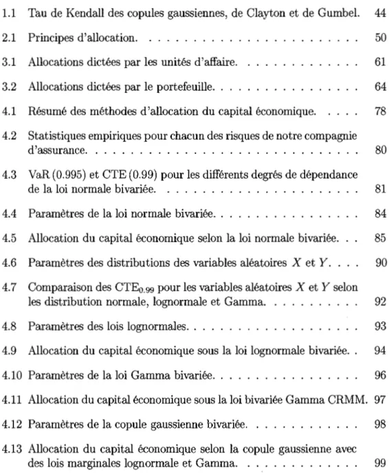 Tableau  Page  1.1  Tau de Kendall des copules gaussiennes, de  Clayton et de Gumbel.  44  2.1  Principes d'allocation