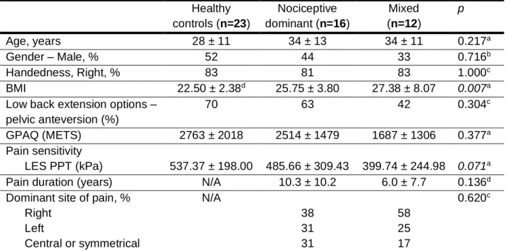 Table 2. Descriptive characteristics of HC and CLBP subgroups.   (X  ̅ ± SD)  Healthy    controls (n=23)  Nociceptive  dominant (n=16)  Mixed       (n=12)  p  Age, years  28 ± 11  34 ± 13  34 ± 11  0.217 a  Gender – Male, %  52  44  33  0.716 b Handedness,