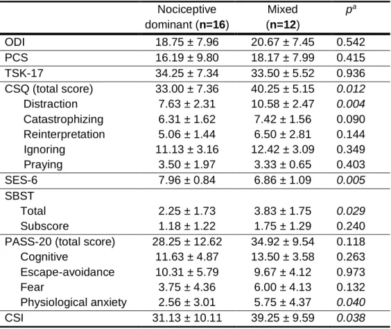 Table 3. Functional capacity, psychological factors and clinical symptoms of central  sensitization in CLBP subgroups