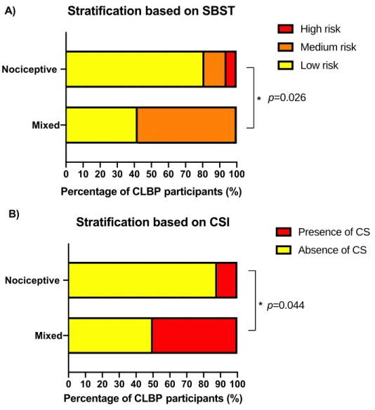 Figure 7. Distributions of the participants within the nociceptive and mixed subgroups in the 
