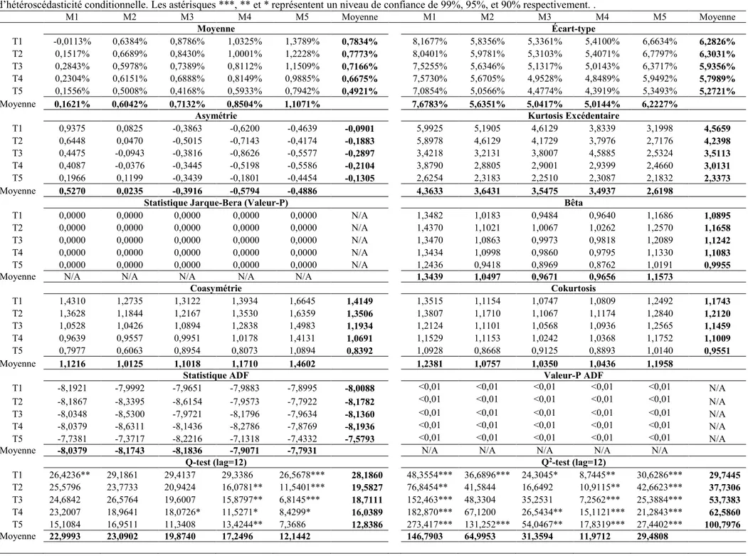 Tableau 6: Statistiques descriptives des rendements excédentaires de 25 portefeuilles classés par taille et momentum 