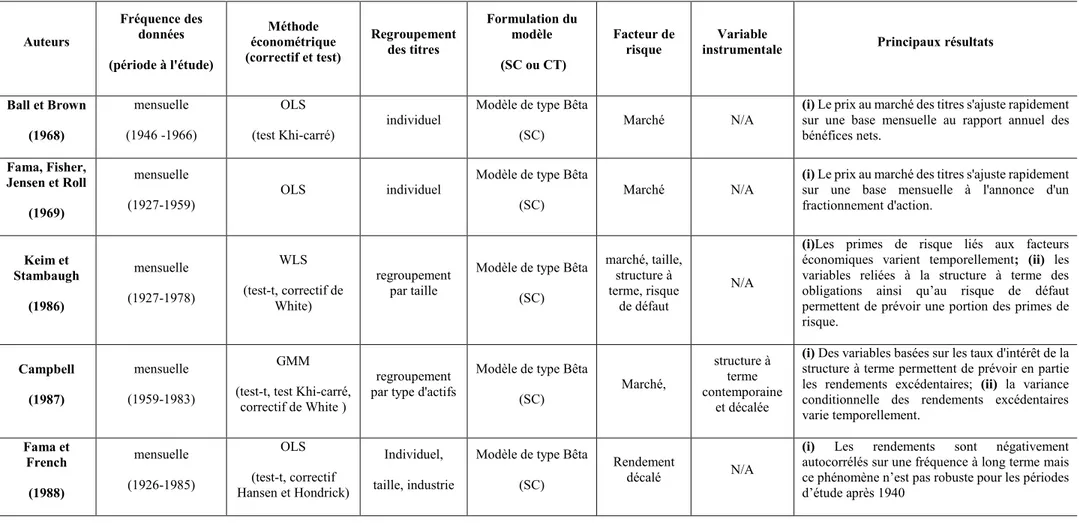 Tableau 2. Caractéristiques et principaux résultats des études empiriques sur les modèles conditionnels 