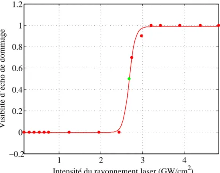 Figure 3.14 – Visibilité d’écho de dommage en fonction de l’intensité du faisceau LASER - -Seuil d’endommagement dans le cas d’une impulsion LASER