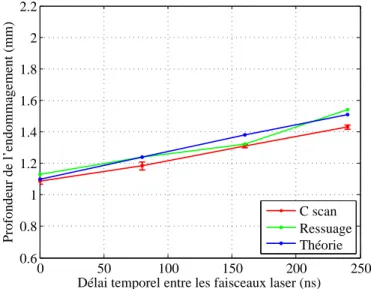 Figure 3.20 – Profondeur de l’endommagement en fonction du délai temporel entre les deux faisceaux LASER