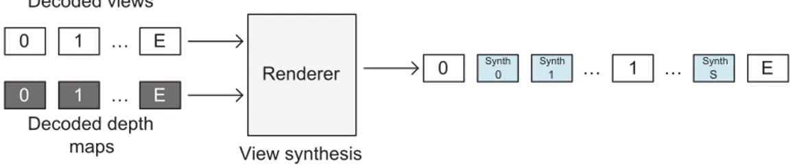 Figure 2.16: Rendering of S synthesized views from E views and associated depth maps