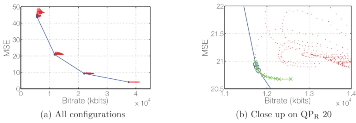 Figure 3.6: Rate-distortion points for all conﬁgurations (Fountain)