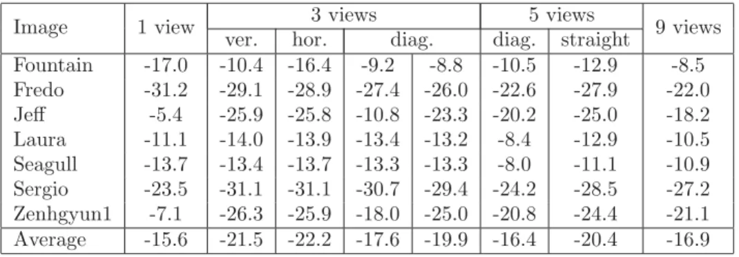 Table 3.13: BD-rate results comparison between multi-view and single view based methods (with smaller blending zones for multi-view conﬁgurations only)