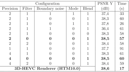 Table 4.3: Preliminary results for view synthesis software conﬁguration - Precision (1: Integer-Pel, 2: Half-Pel, or 4: Quarter-Pel), and