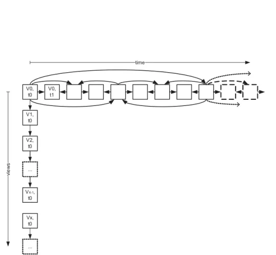 Figure 4.3: Group of X views with hierarchical temporal prediction structure and IPP inter-view prediction structure