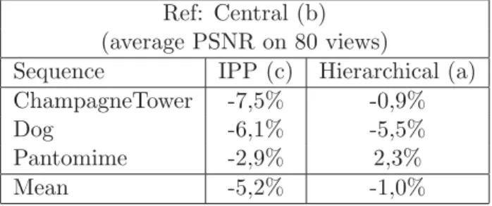 Table 4.5: BD-rate performance depending on the inter-view reference structure within GOVs