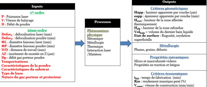Figure I.2  – Paramètres d e t e, de sortie et phénomènes physiques du procédé de projection laser  [3] 