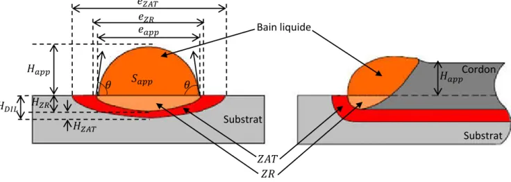 Figure I.3  – Ca a t isti ues g o t i ues d u   o do  déposé sur un substrat (vue en coupe) [5]  Dilution  