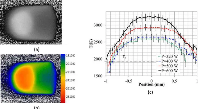 Figure II.6 - Résultats de mesure de températures par pyrométrie 2D à bande spectrale [6] : (a)  Cartographie de température (K) dans le bain liquide, (b) Distribution de température T=f(y) en 