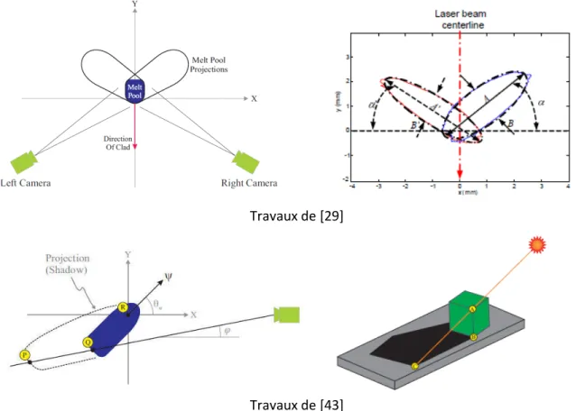 Figure II.11  – Quelques travaux du centre CNRC sur la triangulation  