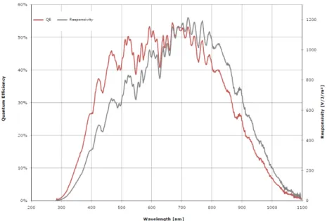 Figure II.30  – Courbe de réponse spectrale de la caméra MV1-D1312-160-CL-12  Capteur : Photonfocus A1312 (3eme Génération)   