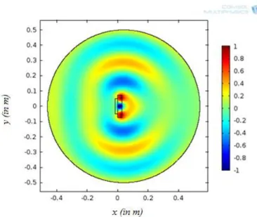 Fig. 3.13 Time averaged power flow (in dB) in x y plane at the scattering boundary.  