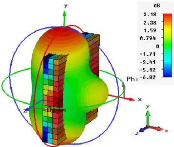 Fig. 3.26 Realized Gain of antenna-superstrate at f’ = 1.33 GHz (in dB); 10 mm air layer between  antenna and superstrate