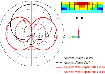 Fig. 3.33 Comparing realized gain (dB) in x y plane for antenna only and antenna with superstrate at  1.25 GHz
