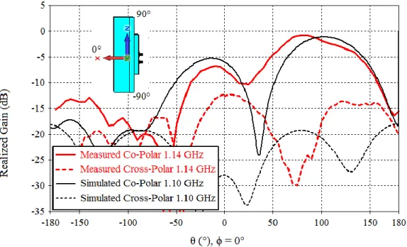 Figure R 13 Comparaison de gain réalisé dans le plan x z en simulation (à 1.10 GHz) et mesure (1.14  GHz) de l’antenne avec le superstrat