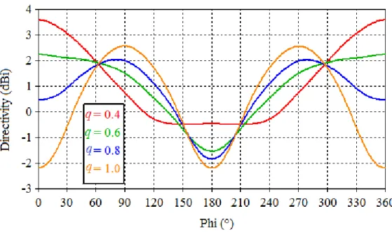 Figure R 23 Diagramme de rayonnement dans le plan x y pour différentes valeurs de q. 