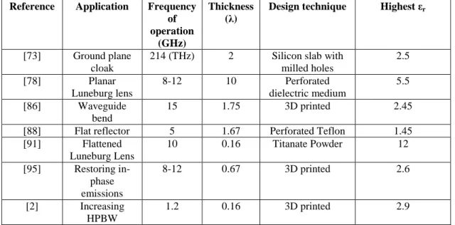 Table  2.2  is  presented  as  a  recapitulation  of  TO  results  realized  using  standard  dielectric materials