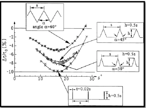 Figure 2 - 12 : Performance de différentes géométries de rainures (DLR Berlin) [19]    Mécanismes de réduction de la trainée par « riblets »
