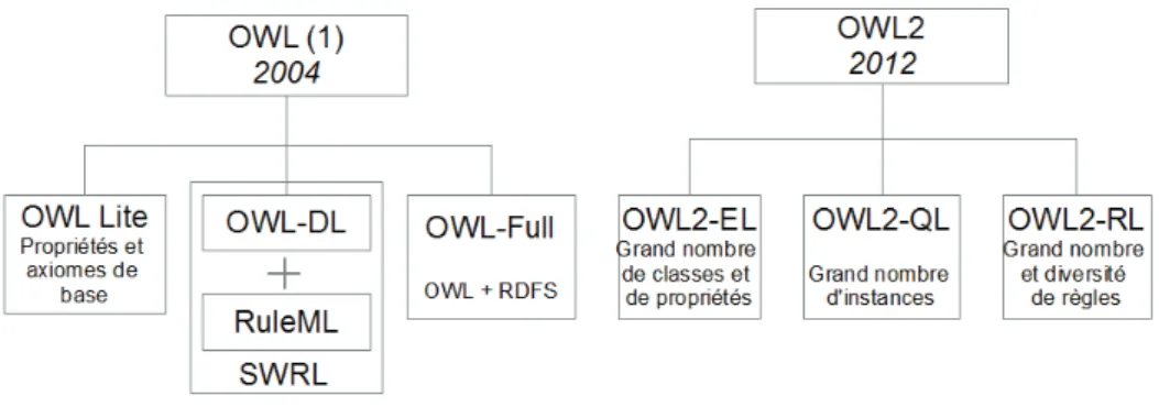 Figure 2.1 – Les langages et sous-langages OWL