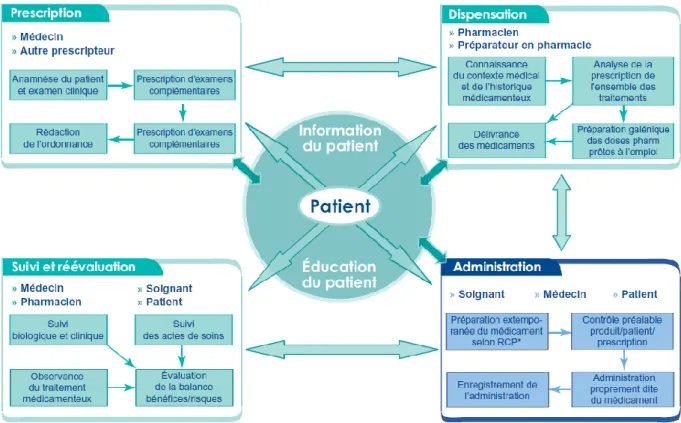 Figure 2 : le macro processus du circuit du médicament (« Outils de sécurisation et  d’auto-évaluation de l’administration des médicaments » HAS 2011), d’après E
