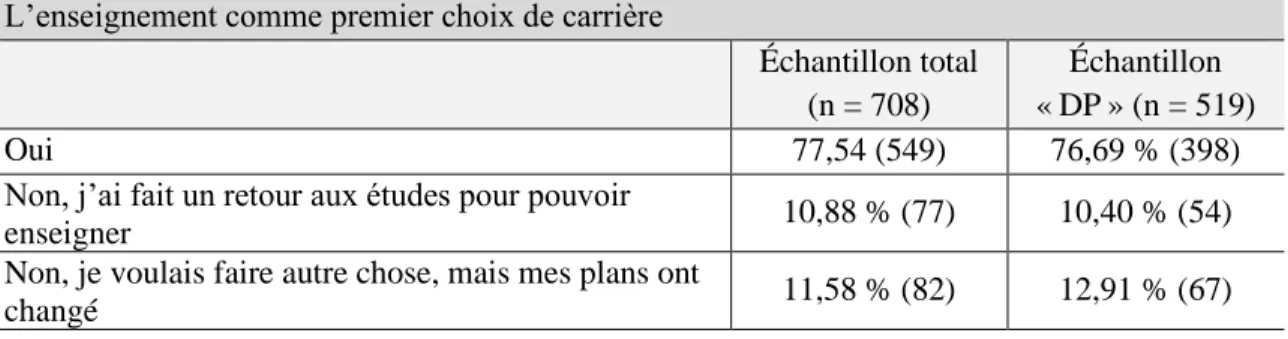 Tableau 12  —  L’enseignement  comme  premier  choix  de  carrière  des  répondant.e.s  (question E23) 
