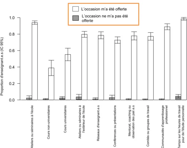Figure 5 — Proportion d’enseignant.e.s (IC 95 %) ayant participé à des activités de DP  selon s’ils se sont faits (barres blanches) ou non (barres grises) offrir l’occasion d’y 