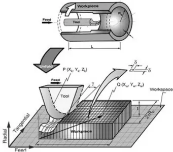 Figure 1.10 – Schéma d’un modèle géométrique de surface usinée adapté au processus de tournage  d’un cylindre [LAZ02] 