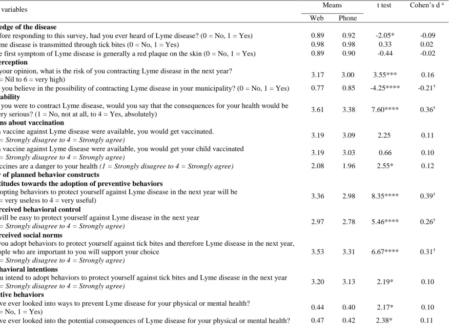 Table 6. Comparison of the Weighted Mean of the Web Survey with the Telephone Survey on Lyme-Disease-Related Variables 