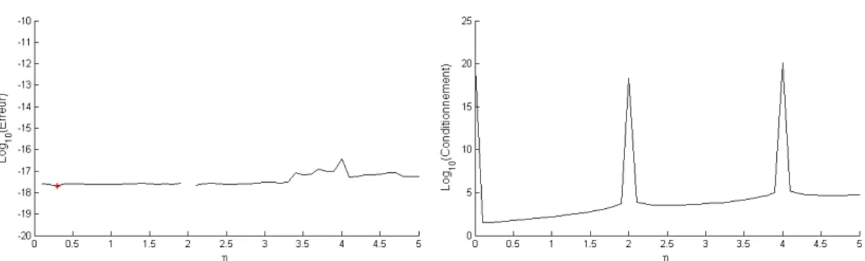 Figure 3.9: Erreur d’interpolation d’une surface plane et conditionnement de la matrice G par FBR-Pp en fonction du paramètre η (avec ajout de polynomes).