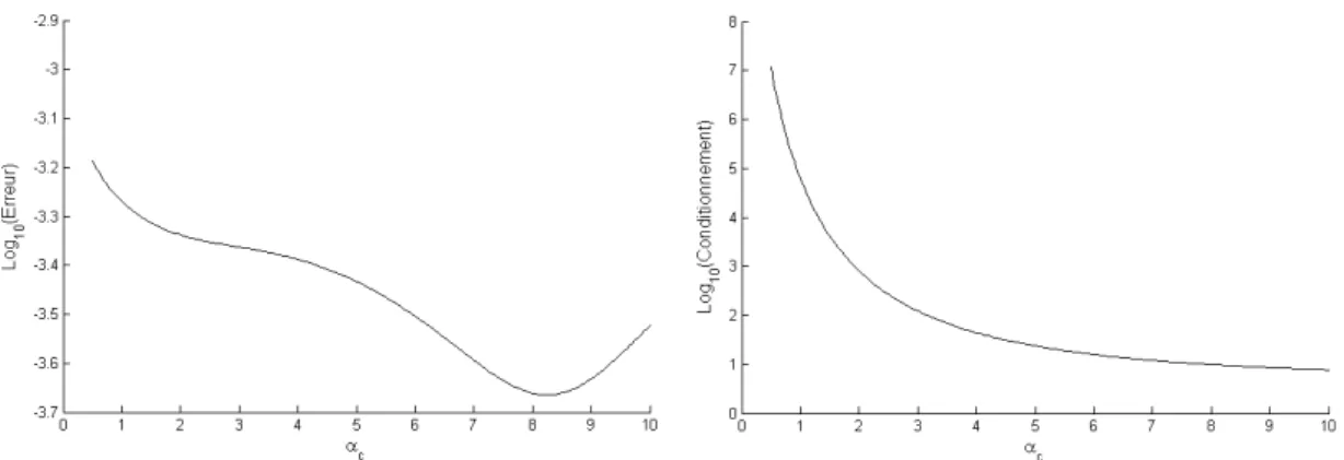 Figure 3.13: Erreur d’interpolation d’une surface complexe et conditionnement de la matrice G par FBR-EXP en fonction du paramètre α c .