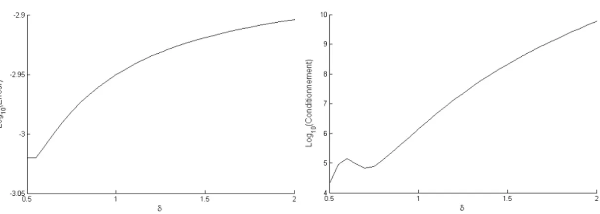 Figure 3.15: Erreur d’interpolation d’une surface complexe et conditionnement de la matrice G par FBR-Wu en fonction du paramètre δ.