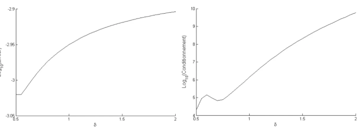 Figure 3.15: Erreur d’interpolation d’une surface complexe et conditionnement de la matrice G par FBR-Wu en fonction du paramètre δ.