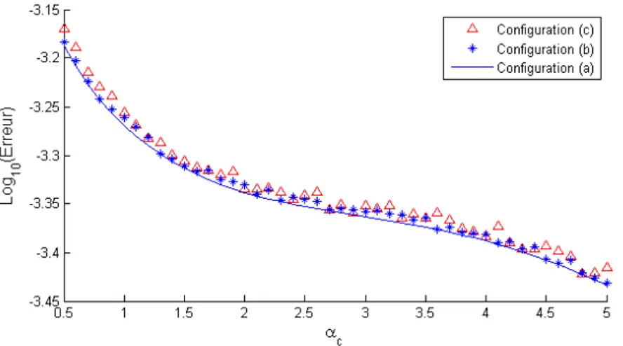 Figure 3.17: Erreur d’interpolation d’une surface complexe et conditionnement de la matrice G par FBR-EXP en fonction du paramètre α c .