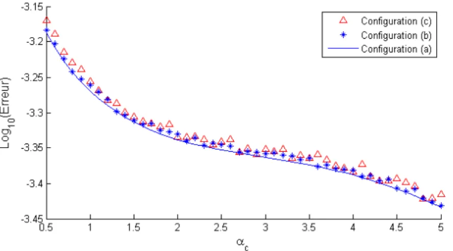 Figure 3.17: Erreur d’interpolation d’une surface complexe et conditionnement de la matrice G par FBR-EXP en fonction du paramètre α c .