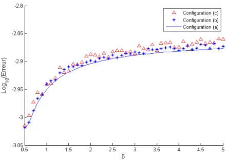 Figure 3.19: Erreur d’interpolation d’une surface complexe et conditionnement de la matrice G par FBR-Wu en fonction du paramètre δ.