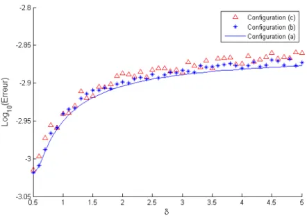 Figure 3.19: Erreur d’interpolation d’une surface complexe et conditionnement de la matrice G par FBR-Wu en fonction du paramètre δ.