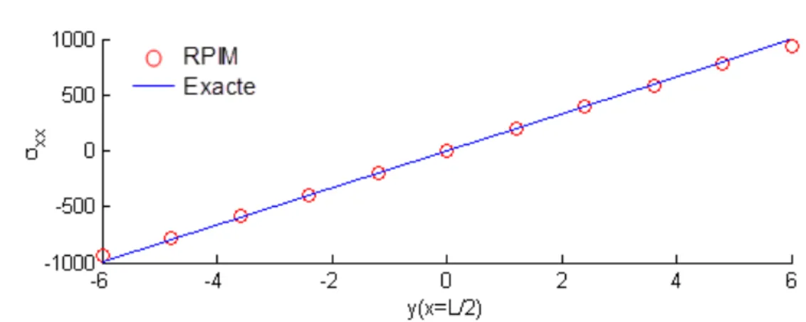 Figure 3.24: Comparaison des résultats de l’évolution de la contrainte normale σ xx obtenus par la méthode RPIM.(275 nœuds)