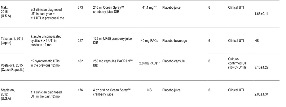 Table 3. Summary of Clinical Trials on Cranberry for the Prevention of UTI in Women with Recurrent UTI (continued)  Maki,  