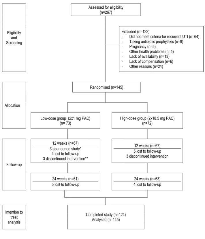 Figure 1. Participant Flow Diagram     