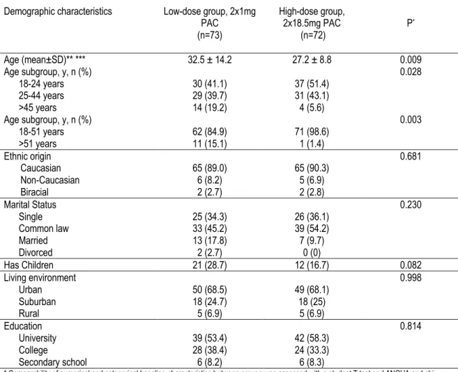 Table 2. Baseline demographic characteristics of participants by study arm 