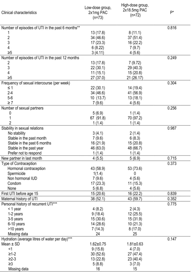 Table 3. Baseline Clinical Characteristics of participants by study arm  Clinical characteristics  Low-dose group, 2x1mg PAC  (n=73)  High-dose group, 2x18.5mg PAC  (n=72)  P* 