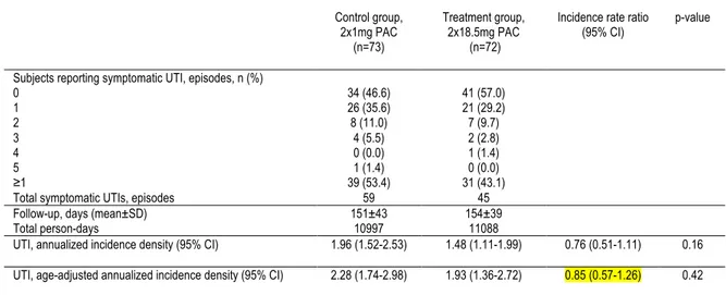 Table 4. Incidence of Symptomatic UTI  at 24 Weeks by Study Arm  Control group,  2x1mg PAC  (n=73)  Treatment group, 2x18.5mg PAC  (n=72) 