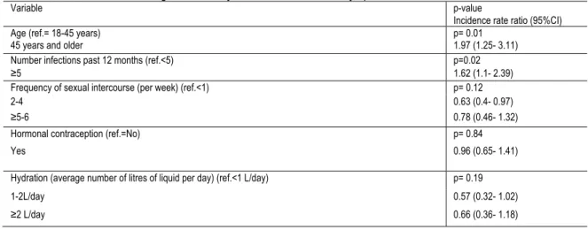 Table 5. Univariate Poisson Regression Analysis of Total Number of Symptomatic UTIs and Baseline Risk Factors 