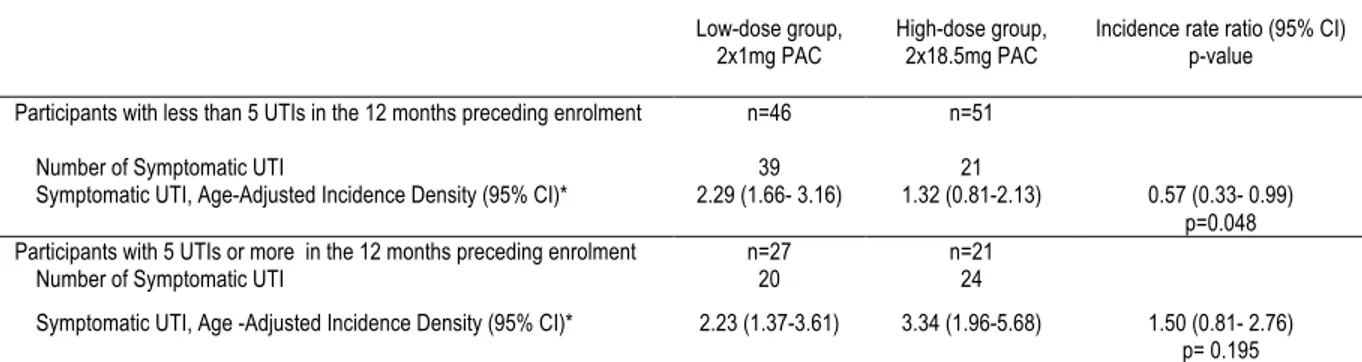 Table 6. Poisson Regression Sensitivity Analysis of Symptomatic UTIs by Number of UTI Prior to Enrolment  