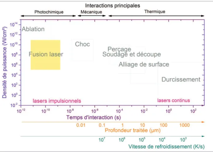 Figure 1.4 : Utilisation des lasers en fonction de la densité de puissance et du temps  d’interaction d’après (Laurens, et al., 1995)