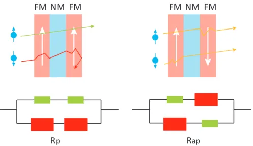 Figure 2.1: Equivalent resistance model to describe GMR effect in the structure of non- non-magnetic (NM) layer sandwiched by two ferronon-magnetic (FM) layers: Anti-parallel (AP) state presents higher resistance value than parallel (P) state.